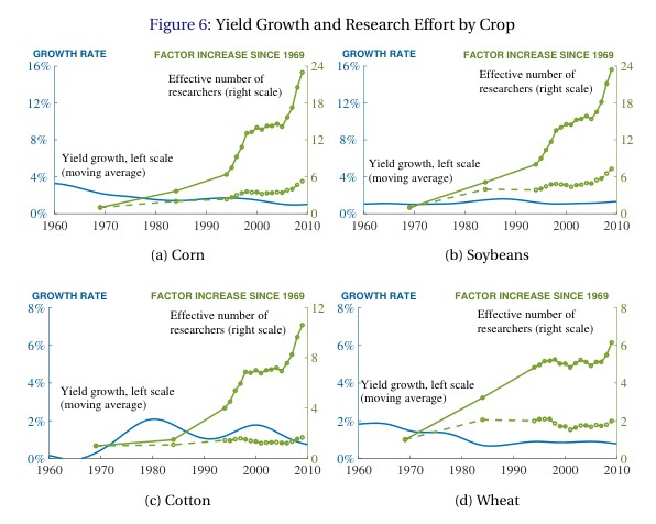 Stagnation agricole