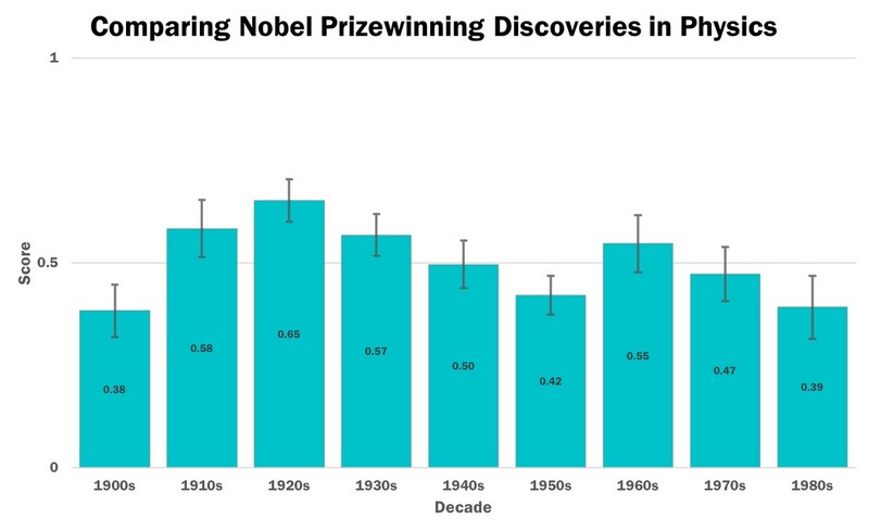 Évaluation des prix Nobel