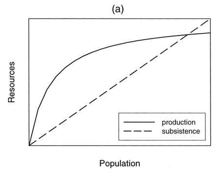 Évolution de la production et des subsistances
