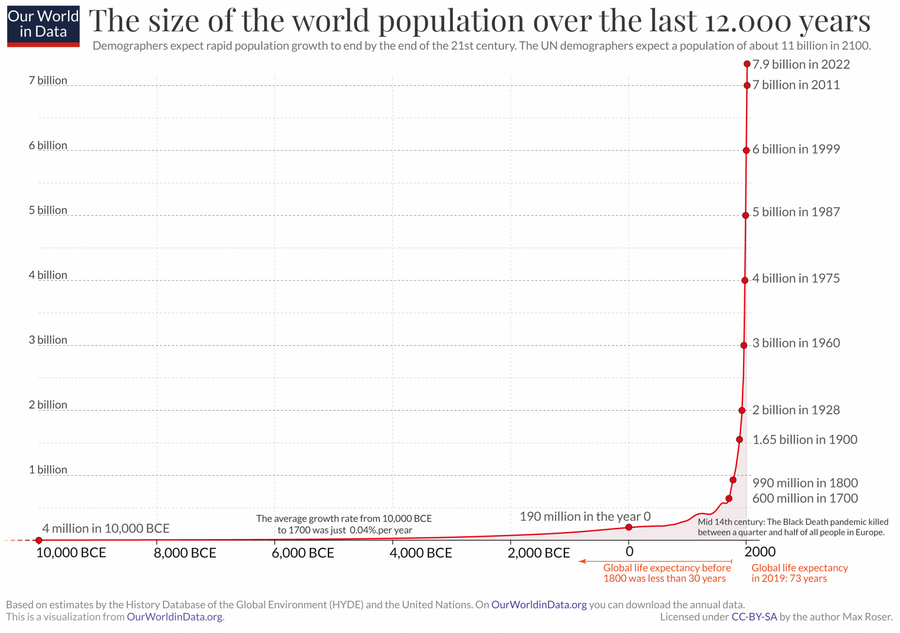 Explosion de la démographie mondiale
