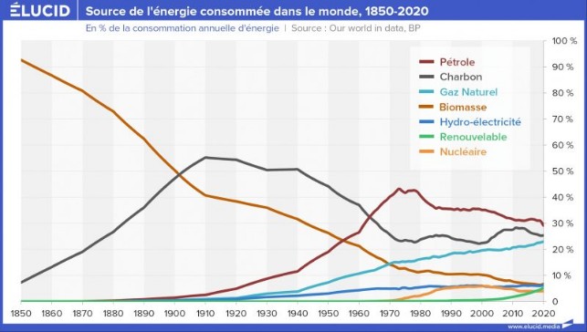 Sources d'énergie dans le temps